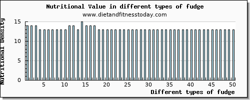 fudge nutritional value per 100g